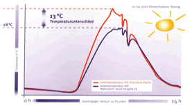 Dutinkový, komůrkový polykarbonát Dutinkový, komůrkový polykarbonát